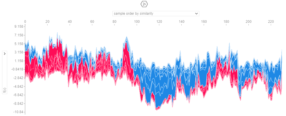 interpret_model(xgboost, plot = &#39;reason&#39;) 的输出